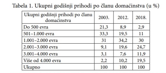 Godišnji prihodi