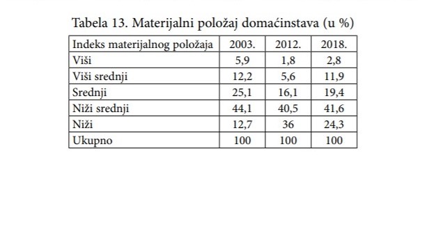 Materijalni položaj domaćinstava